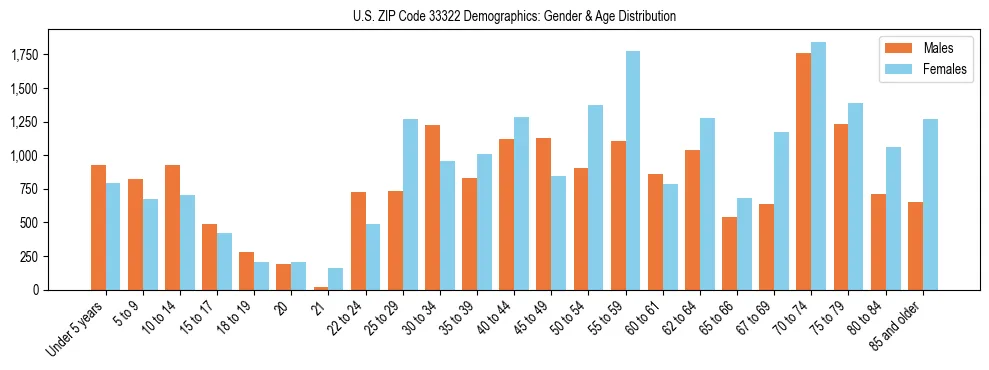 Bar chart showing the population distribution of US ZIP Code 33322 by age group and gender, based on 2023 ACS data.