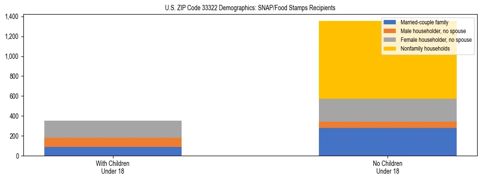 Stacked bar chart showing SNAP/Food Stamps recipient household composition by presence of children under 18 in US ZIP Code 33322, based on 2023 ACS data.