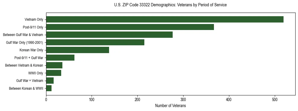 Horizontal bar chart showing veteran distribution by period of military service in US ZIP Code 33322, based on 2023 ACS data.