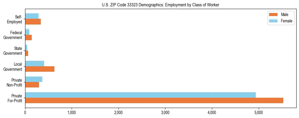 Horizontal bar chart showing employment distribution by class of worker and gender in US ZIP Code 33323, based on 2023 ACS data.