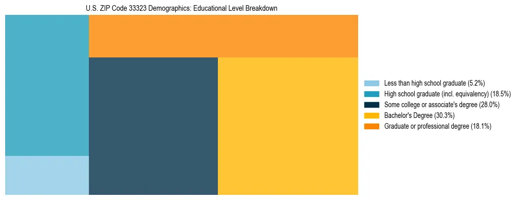Treemap chart illustrating the educational attainment breakdown for population 25 years and over in US ZIP Code 33323.