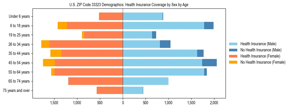 Pyramid chart showing health insurance coverage by age and sex in US ZIP Code 33323.