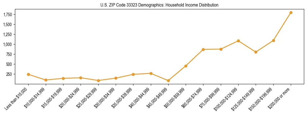 Horizontal bar chart showing household income distribution in US ZIP Code 33323.