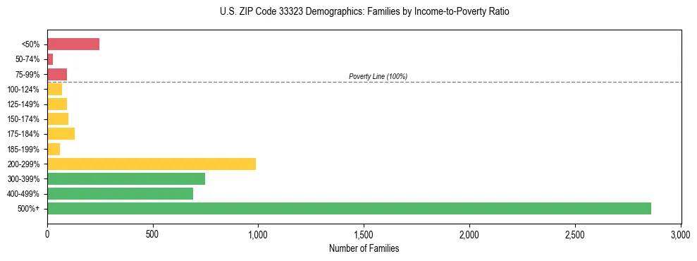 Horizontal bar chart showing family distribution by income-to-poverty ratio in US ZIP Code 33323, based on 2023 ACS data.