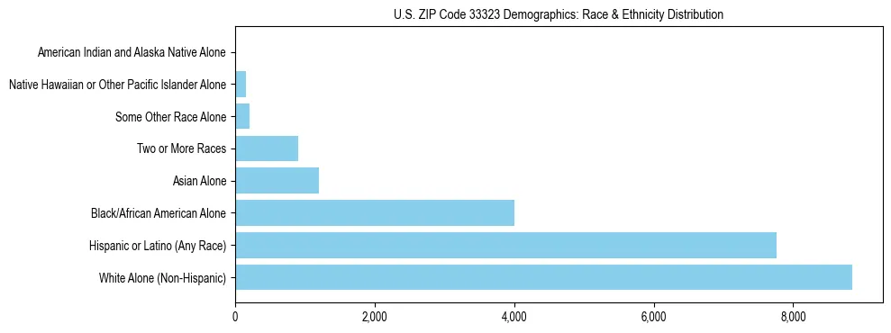 Race and Ethnicity Distribution Chart for US ZIP Code 33323
