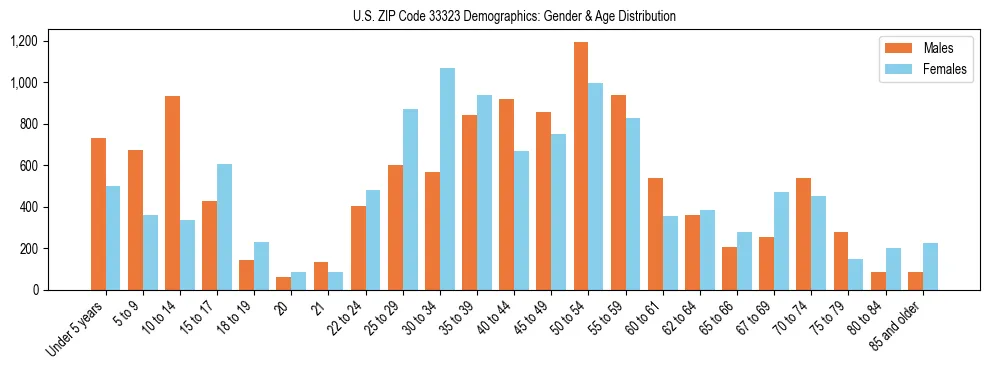 Bar chart showing the population distribution of US ZIP Code 33323 by age group and gender, based on 2023 ACS data.