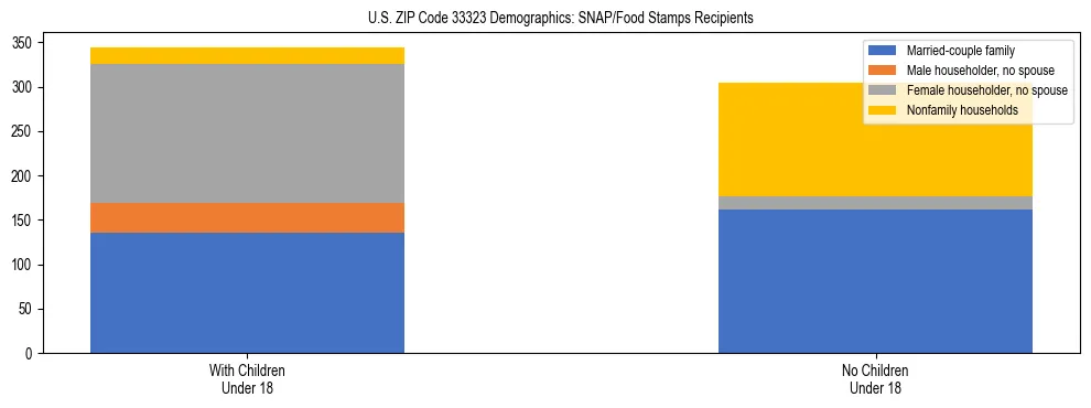 Stacked bar chart showing SNAP/Food Stamps recipient household composition by presence of children under 18 in US ZIP Code 33323, based on 2023 ACS data.