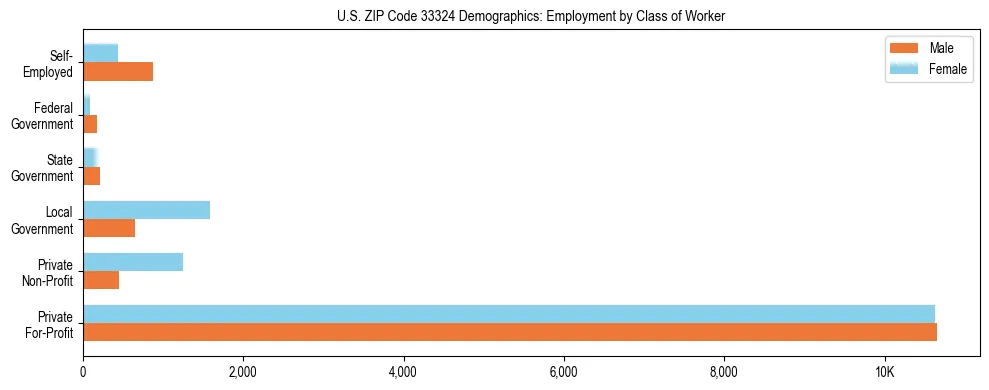 Horizontal bar chart showing employment distribution by class of worker and gender in US ZIP Code 33324, based on 2023 ACS data.