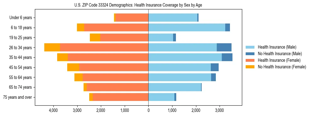 Pyramid chart showing health insurance coverage by age and sex in US ZIP Code 33324.