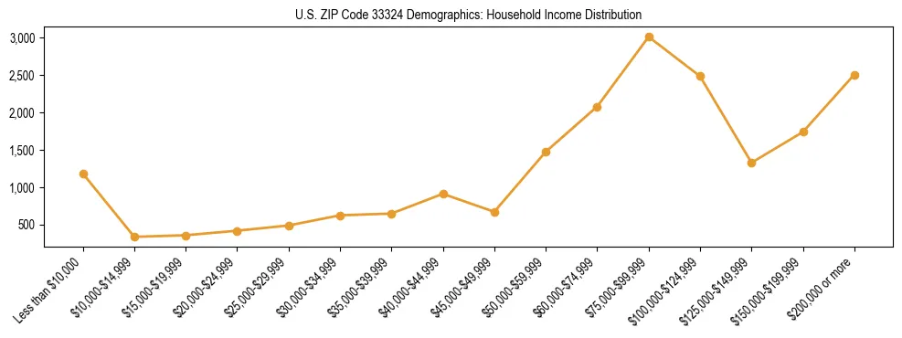 Horizontal bar chart showing household income distribution in US ZIP Code 33324.