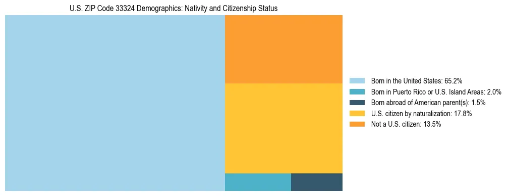 Treemap showing the population distribution by nativity and citizenship status in US ZIP Code 33324 based on U.S. Census data.