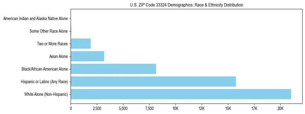 Race and Ethnicity Distribution Chart for US ZIP Code 33324