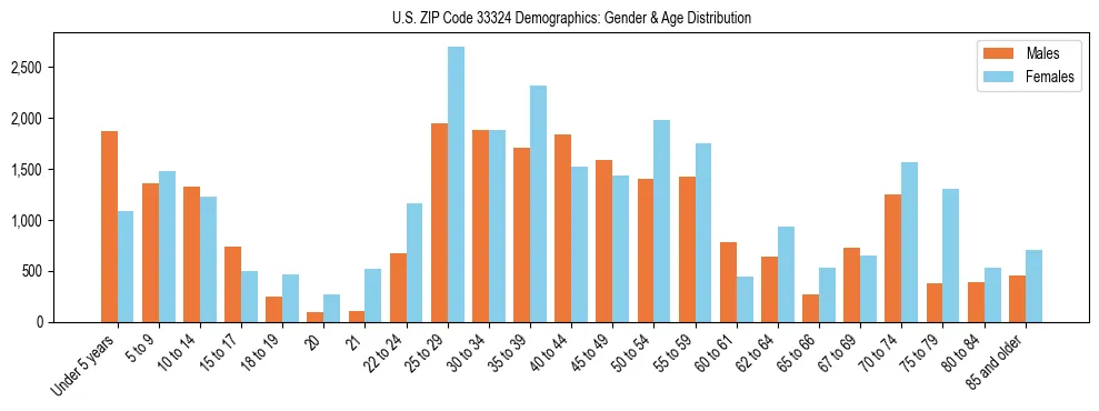 Bar chart showing the population distribution of US ZIP Code 33324 by age group and gender, based on 2023 ACS data.