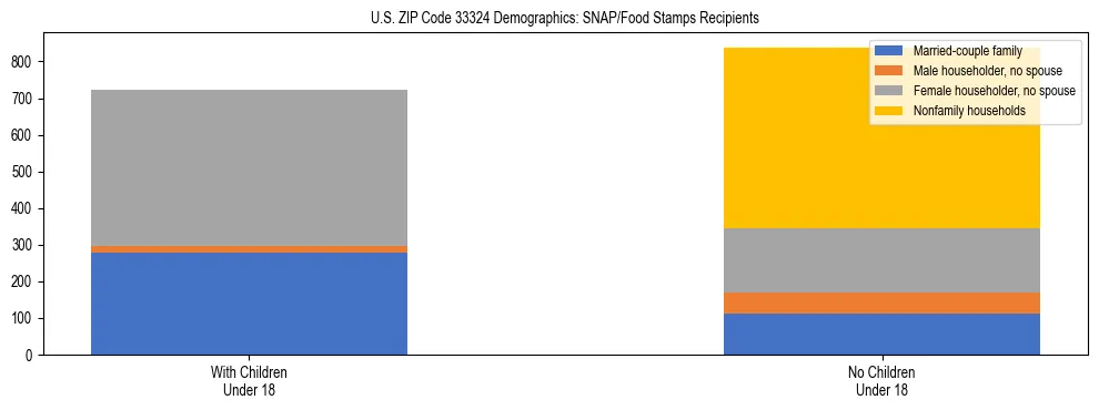 Stacked bar chart showing SNAP/Food Stamps recipient household composition by presence of children under 18 in US ZIP Code 33324, based on 2023 ACS data.
