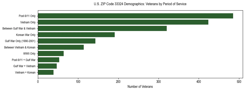 Horizontal bar chart showing veteran distribution by period of military service in US ZIP Code 33324, based on 2023 ACS data.