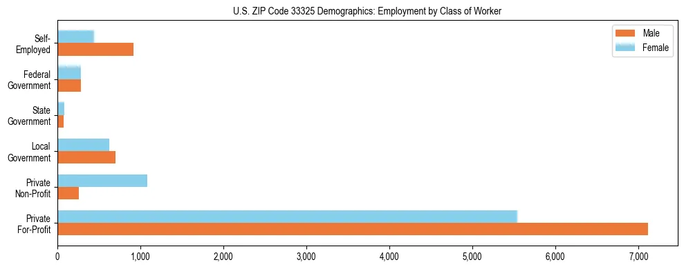 Horizontal bar chart showing employment distribution by class of worker and gender in US ZIP Code 33325, based on 2023 ACS data.