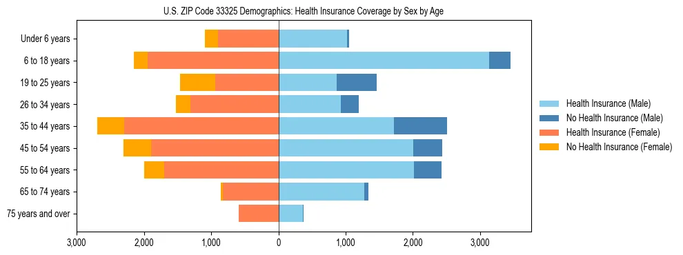 Pyramid chart showing health insurance coverage by age and sex in US ZIP Code 33325.
