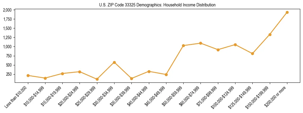 Horizontal bar chart showing household income distribution in US ZIP Code 33325.
