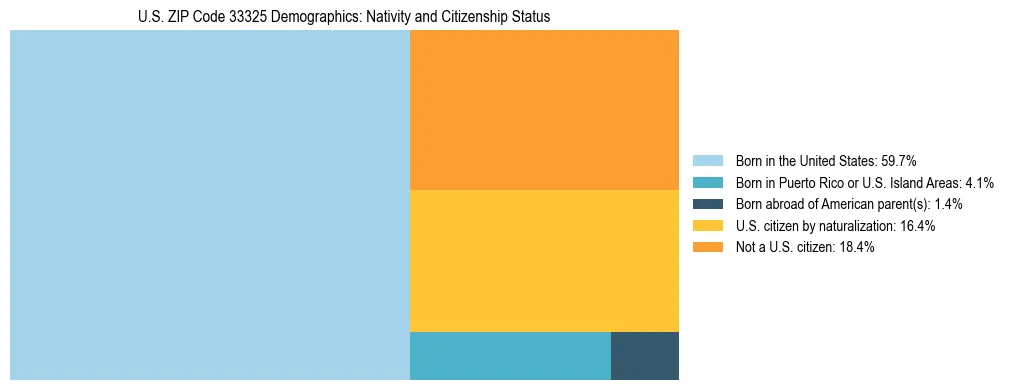 Treemap showing the population distribution by nativity and citizenship status in US ZIP Code 33325 based on U.S. Census data.