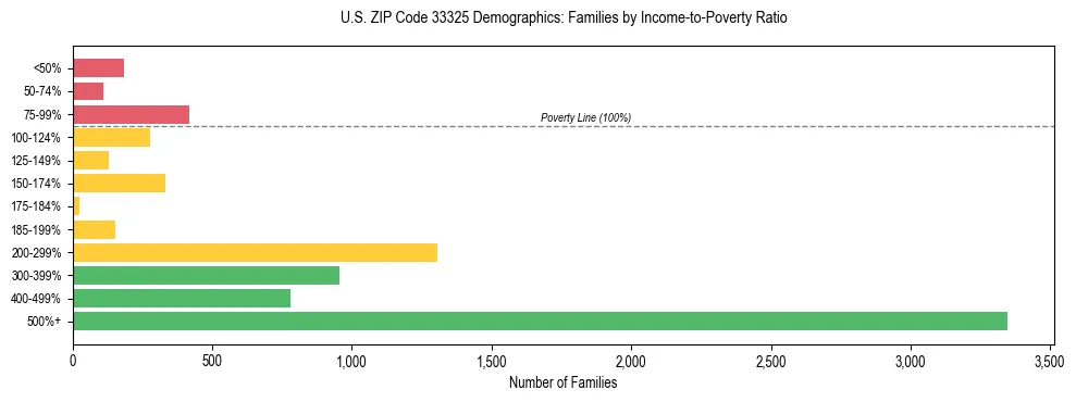 Horizontal bar chart showing family distribution by income-to-poverty ratio in US ZIP Code 33325, based on 2023 ACS data.