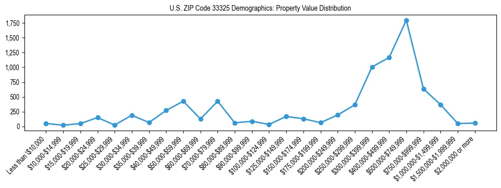 Line chart showing the distribution of property values for owner-occupied housing units in US ZIP Code 33325.