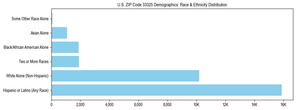 Race and Ethnicity Distribution Chart for US ZIP Code 33325