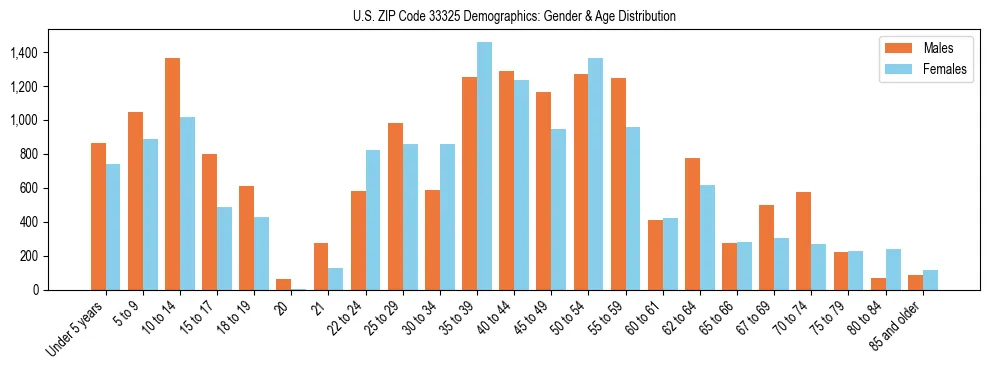 Bar chart showing the population distribution of US ZIP Code 33325 by age group and gender, based on 2023 ACS data.