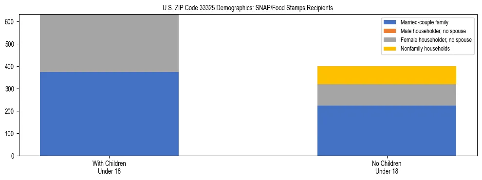 Stacked bar chart showing SNAP/Food Stamps recipient household composition by presence of children under 18 in US ZIP Code 33325, based on 2023 ACS data.