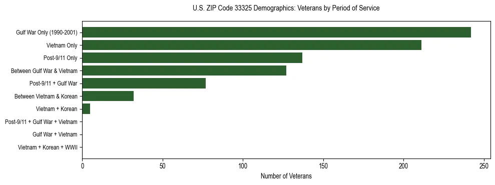 Horizontal bar chart showing veteran distribution by period of military service in US ZIP Code 33325, based on 2023 ACS data.
