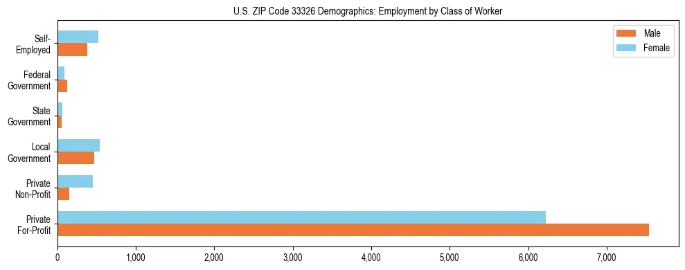 Horizontal bar chart showing employment distribution by class of worker and gender in US ZIP Code 33326, based on 2023 ACS data.
