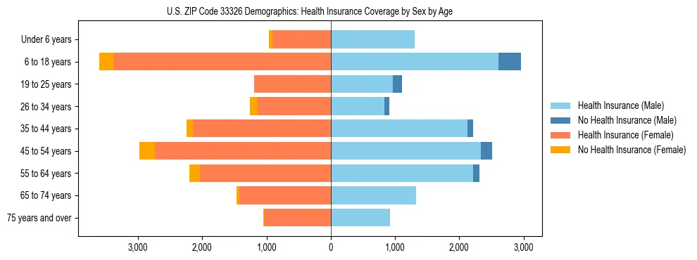 Pyramid chart showing health insurance coverage by age and sex in US ZIP Code 33326.