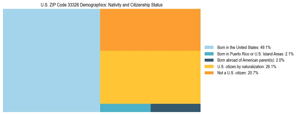 Treemap showing the population distribution by nativity and citizenship status in US ZIP Code 33326 based on U.S. Census data.