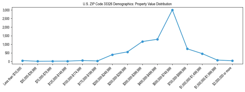 Line chart showing the distribution of property values for owner-occupied housing units in US ZIP Code 33326.