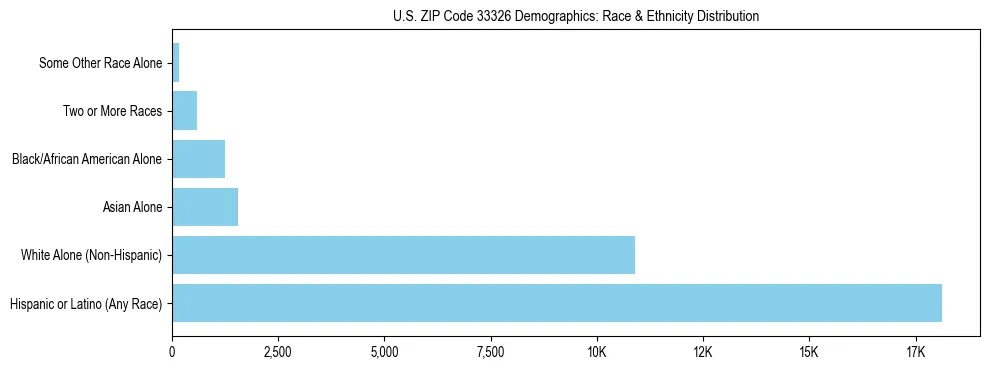 Race and Ethnicity Distribution Chart for US ZIP Code 33326
