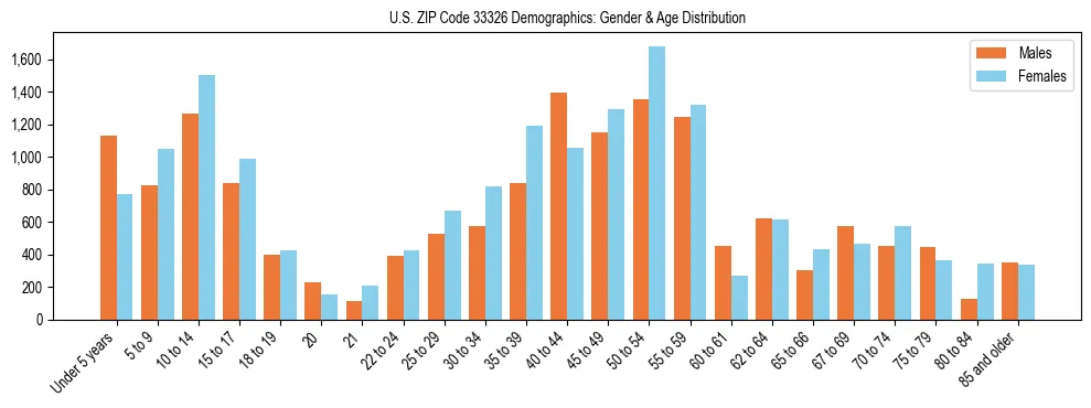 Bar chart showing the population distribution of US ZIP Code 33326 by age group and gender, based on 2023 ACS data.