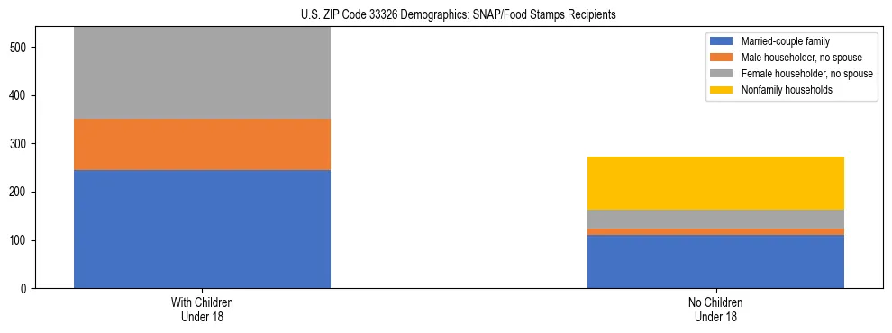 Stacked bar chart showing SNAP/Food Stamps recipient household composition by presence of children under 18 in US ZIP Code 33326, based on 2023 ACS data.
