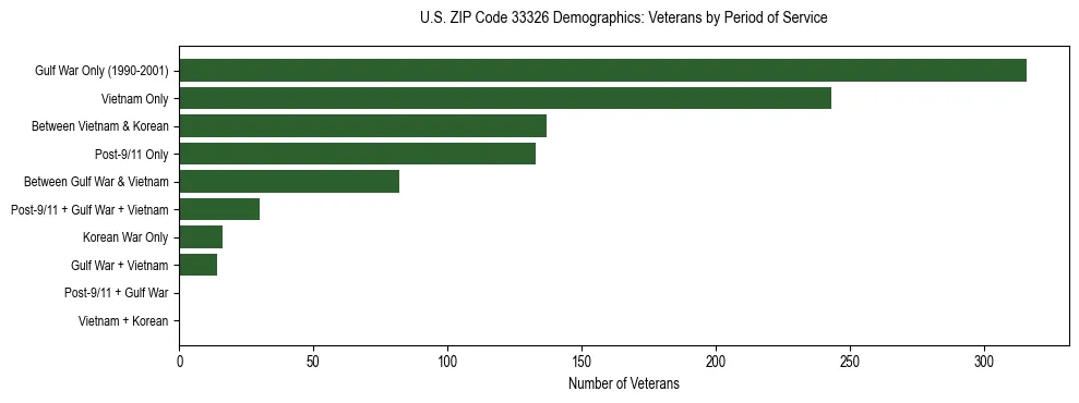 Horizontal bar chart showing veteran distribution by period of military service in US ZIP Code 33326, based on 2023 ACS data.