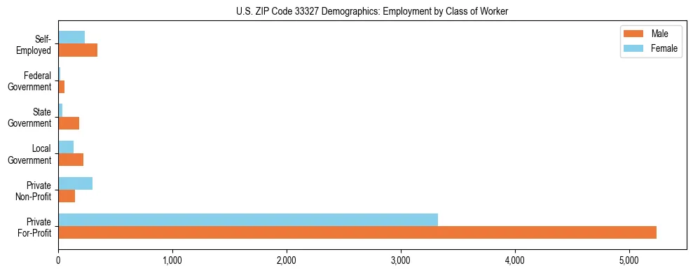 Horizontal bar chart showing employment distribution by class of worker and gender in US ZIP Code 33327, based on 2023 ACS data.