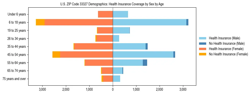 Pyramid chart showing health insurance coverage by age and sex in US ZIP Code 33327.