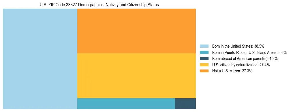 Treemap showing the population distribution by nativity and citizenship status in US ZIP Code 33327 based on U.S. Census data.