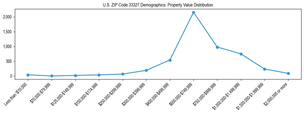 Line chart showing the distribution of property values for owner-occupied housing units in US ZIP Code 33327.