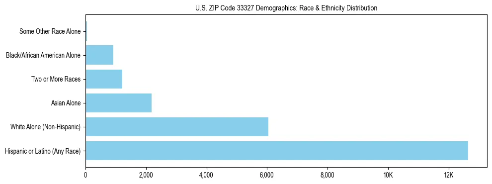 Race and Ethnicity Distribution Chart for US ZIP Code 33327