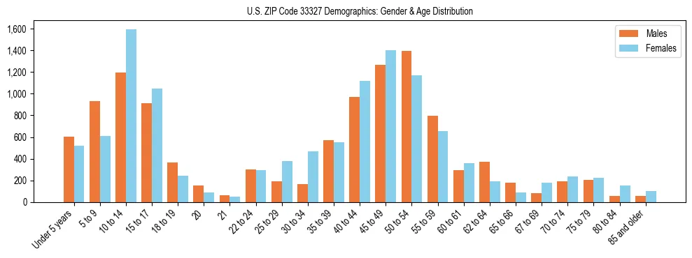 Bar chart showing the population distribution of US ZIP Code 33327 by age group and gender, based on 2023 ACS data.