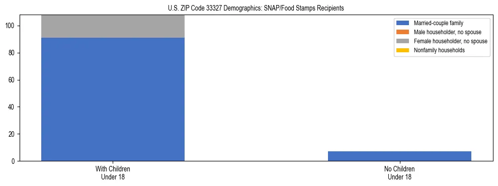 Stacked bar chart showing SNAP/Food Stamps recipient household composition by presence of children under 18 in US ZIP Code 33327, based on 2023 ACS data.