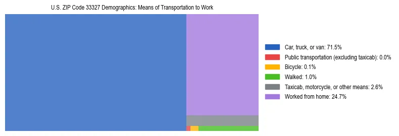 Treemap showing means of transportation to work distribution in US ZIP Code 33327.
