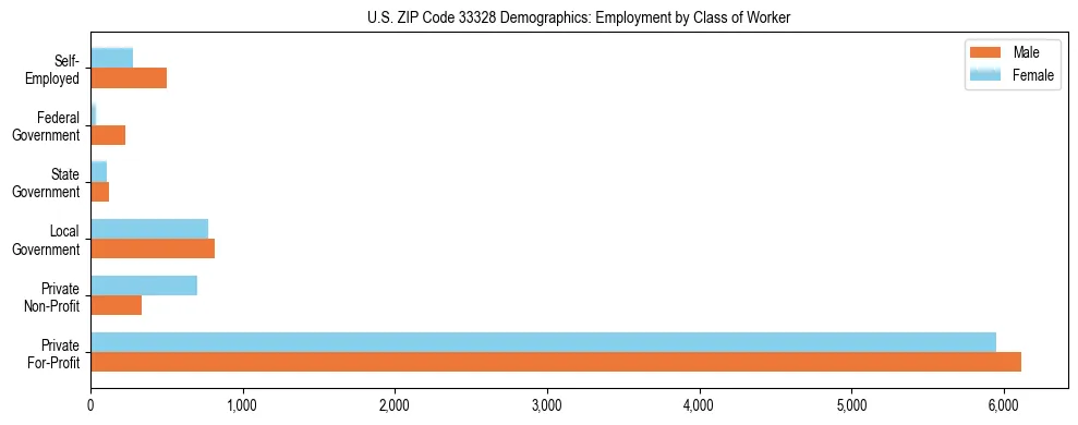 Horizontal bar chart showing employment distribution by class of worker and gender in US ZIP Code 33328, based on 2023 ACS data.