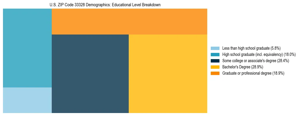 Treemap chart illustrating the educational attainment breakdown for population 25 years and over in US ZIP Code 33328.