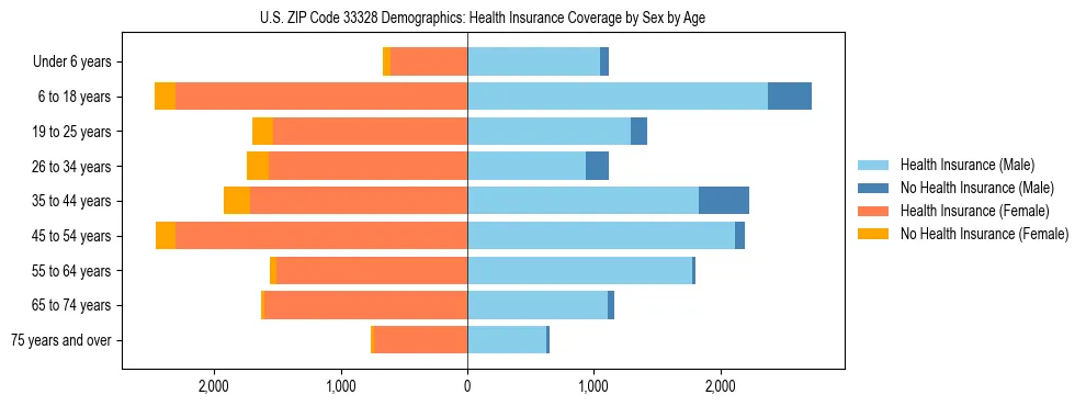 Pyramid chart showing health insurance coverage by age and sex in US ZIP Code 33328.