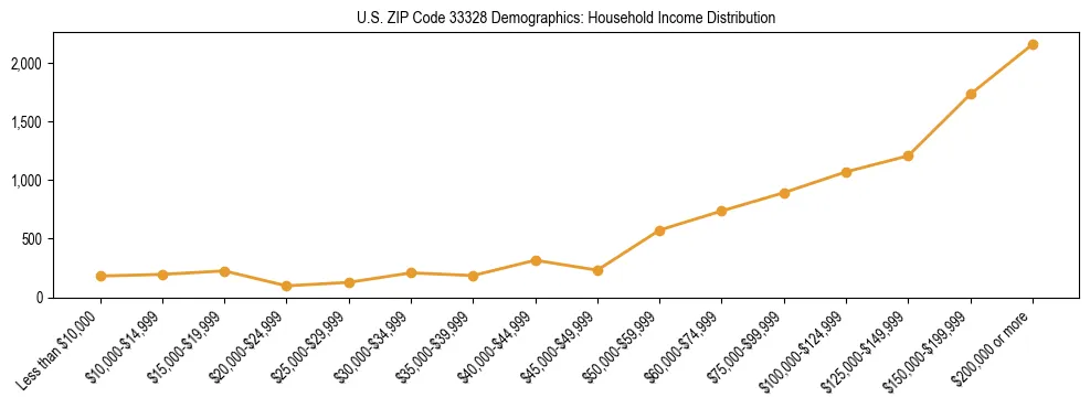 Horizontal bar chart showing household income distribution in US ZIP Code 33328.