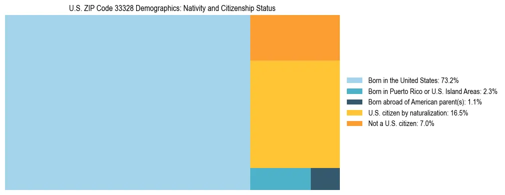 Treemap showing the population distribution by nativity and citizenship status in US ZIP Code 33328 based on U.S. Census data.